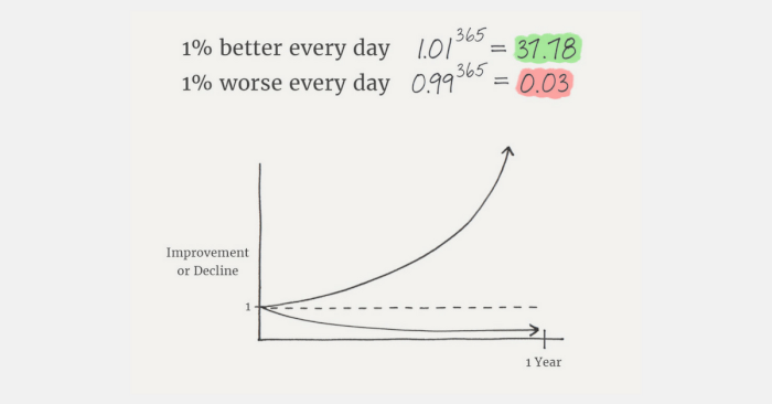 Getting 1% better